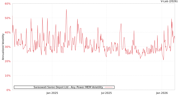 graph of Saraswati Saree Depot Ltd APMEM