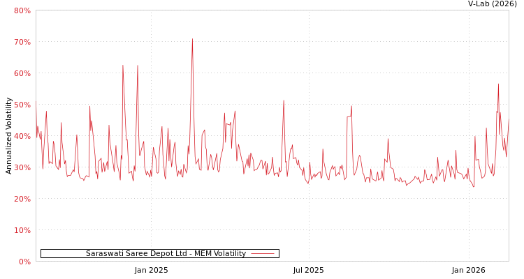 graph of Saraswati Saree Depot Ltd MEM