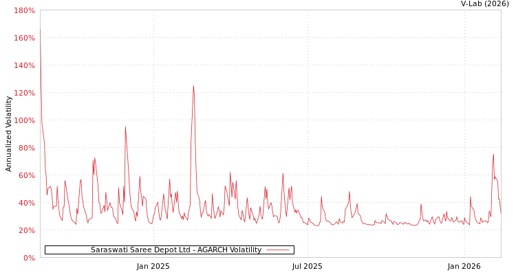 graph of Saraswati Saree Depot Ltd AGARCH
