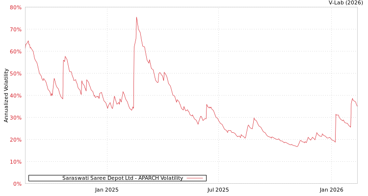 graph of Saraswati Saree Depot Ltd APARCH