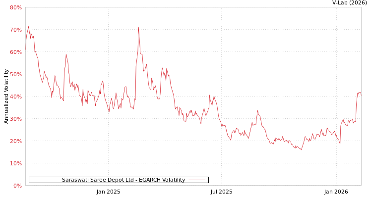 graph of Saraswati Saree Depot Ltd EGARCH