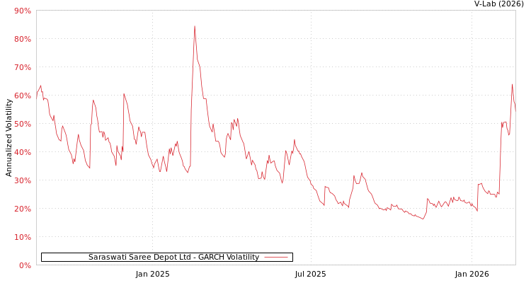 graph of Saraswati Saree Depot Ltd GARCH