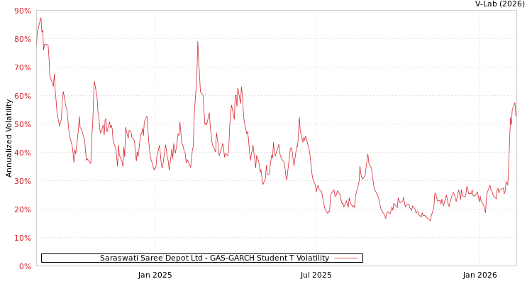 graph of Saraswati Saree Depot Ltd GAS-GARCH-T