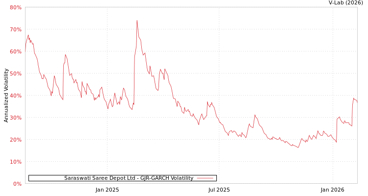 graph of Saraswati Saree Depot Ltd GJR-GARCH