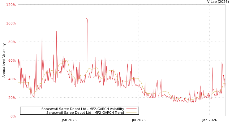 graph of Saraswati Saree Depot Ltd MF2-GARCH
