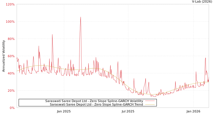 graph of Saraswati Saree Depot Ltd S0GARCH