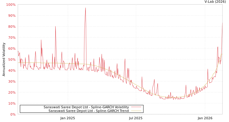 graph of Saraswati Saree Depot Ltd SGARCH