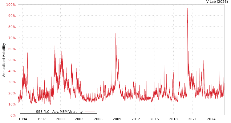 graph of SSE PLC AMEM