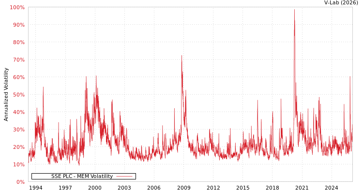 graph of SSE PLC MEM