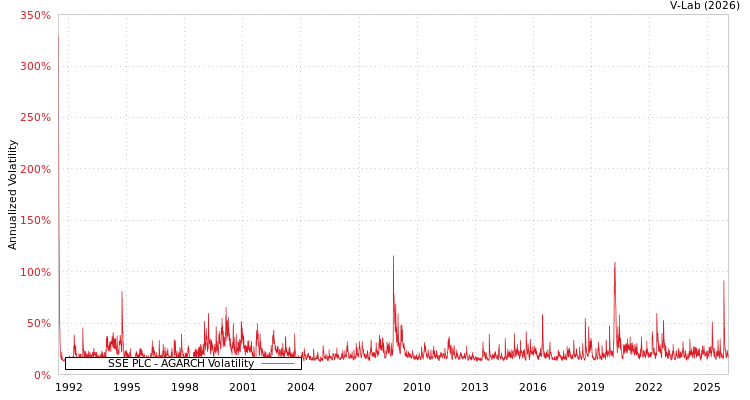 graph of SSE PLC AGARCH
