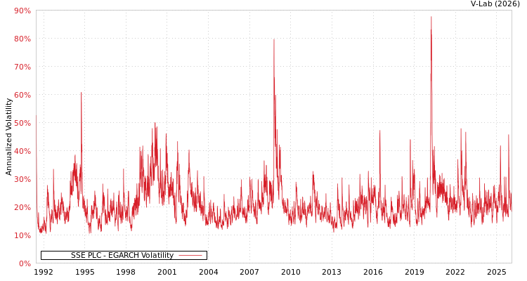 graph of SSE PLC EGARCH
