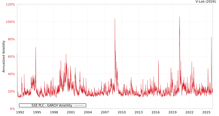 graph of SSE PLC GARCH