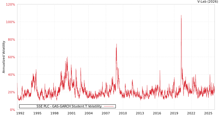 graph of SSE PLC GAS-GARCH-T