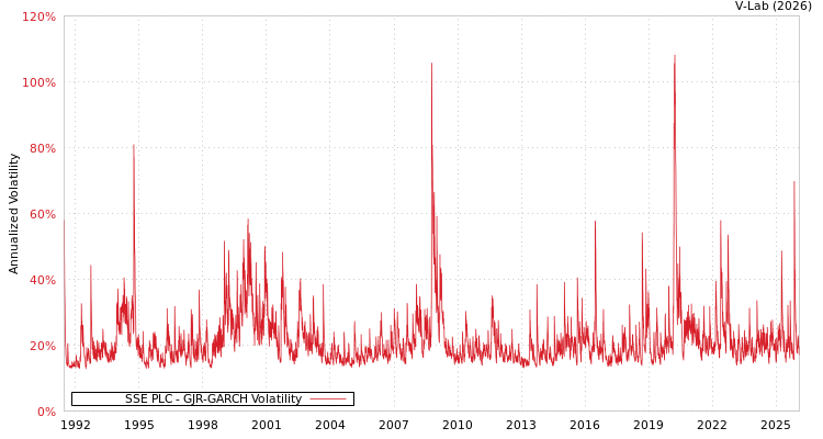 graph of SSE PLC GJR-GARCH