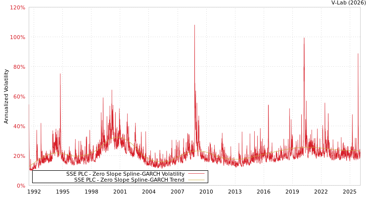 graph of SSE PLC S0GARCH