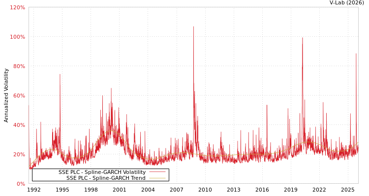 graph of SSE PLC SGARCH