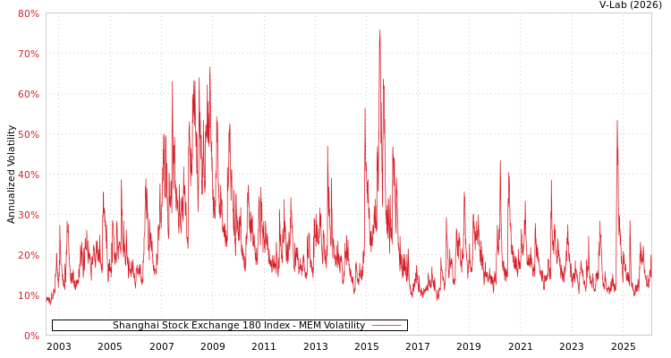 graph of Shanghai Stock Exchange 180 Index MEM