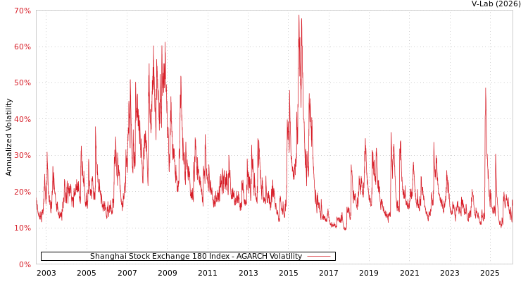 graph of Shanghai Stock Exchange 180 Index AGARCH