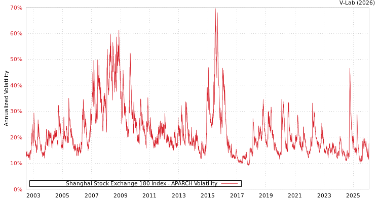 graph of Shanghai Stock Exchange 180 Index APARCH