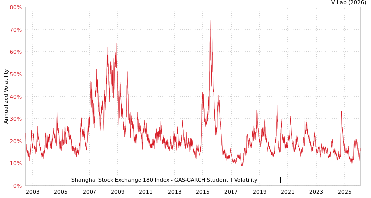 graph of Shanghai Stock Exchange 180 Index GAS-GARCH-T