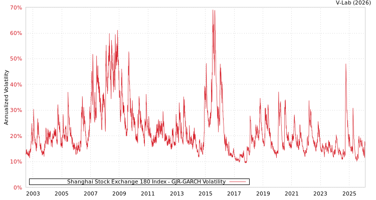 graph of Shanghai Stock Exchange 180 Index GJR-GARCH