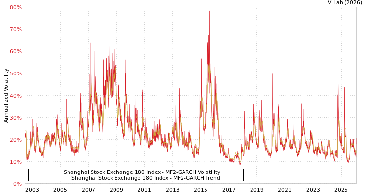 graph of Shanghai Stock Exchange 180 Index MF2-GARCH