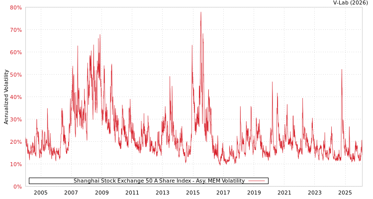 graph of Shanghai Stock Exchange 50 A Share Index AMEM