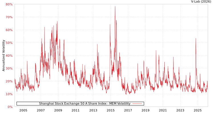 graph of Shanghai Stock Exchange 50 A Share Index MEM