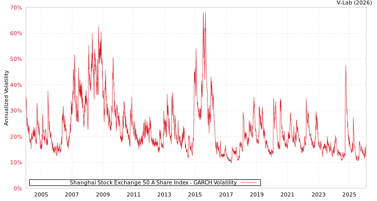 graph of Shanghai Stock Exchange 50 A Share Index GARCH