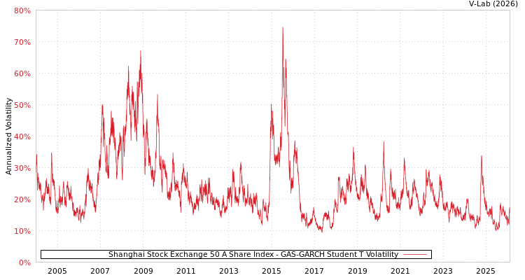 graph of Shanghai Stock Exchange 50 A Share Index GAS-GARCH-T
