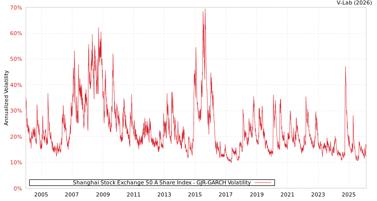 graph of Shanghai Stock Exchange 50 A Share Index GJR-GARCH