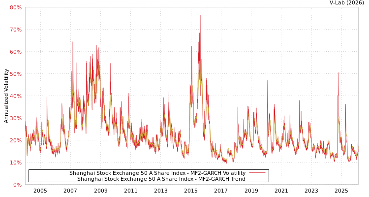graph of Shanghai Stock Exchange 50 A Share Index MF2-GARCH
