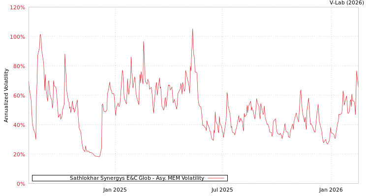 graph of Sathlokhar Synergys E&C Glob AMEM