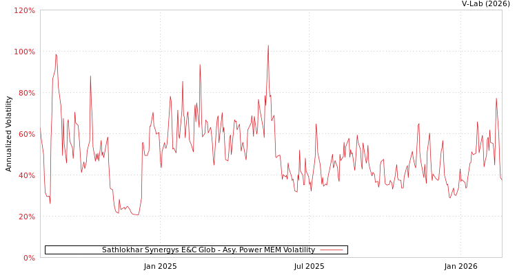 graph of Sathlokhar Synergys E&C Glob APMEM