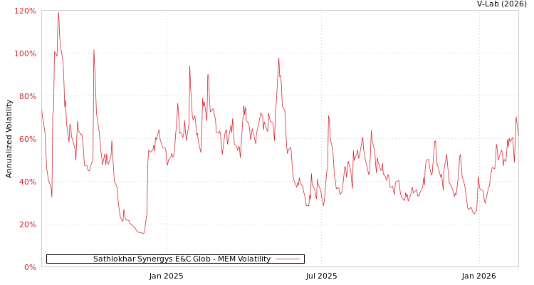 graph of Sathlokhar Synergys E&C Glob MEM