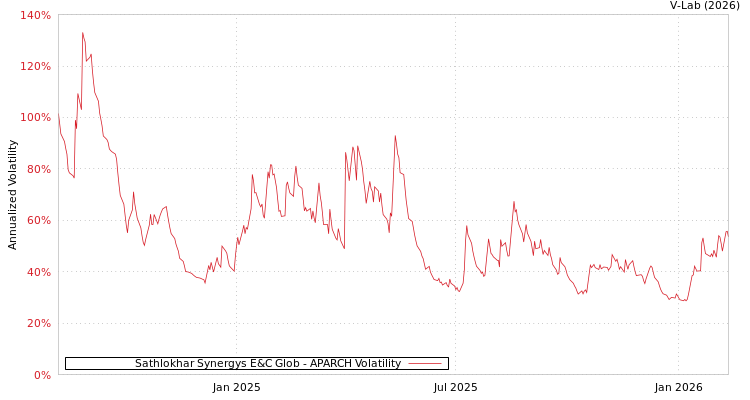 graph of Sathlokhar Synergys E&C Glob APARCH