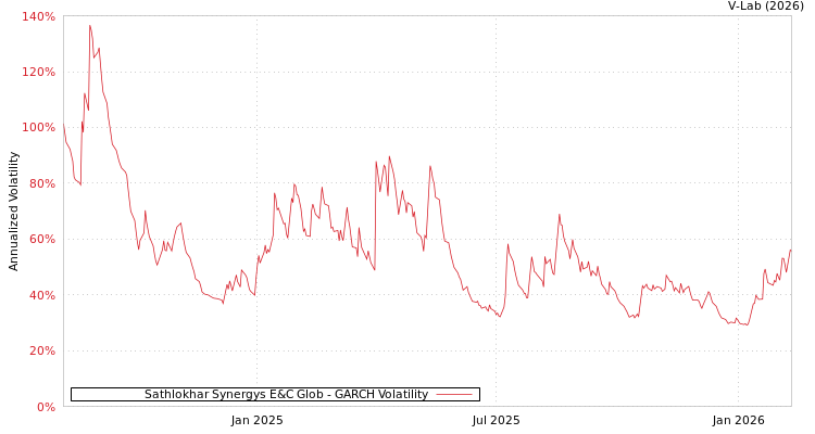 graph of Sathlokhar Synergys E&C Glob GARCH