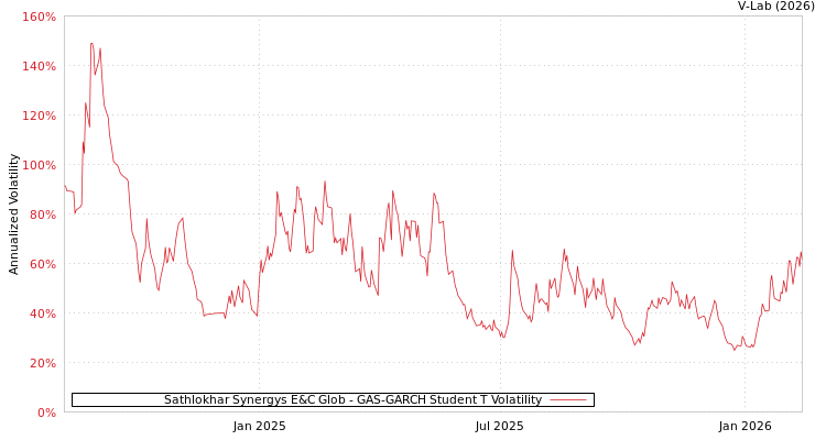 graph of Sathlokhar Synergys E&C Glob GAS-GARCH-T
