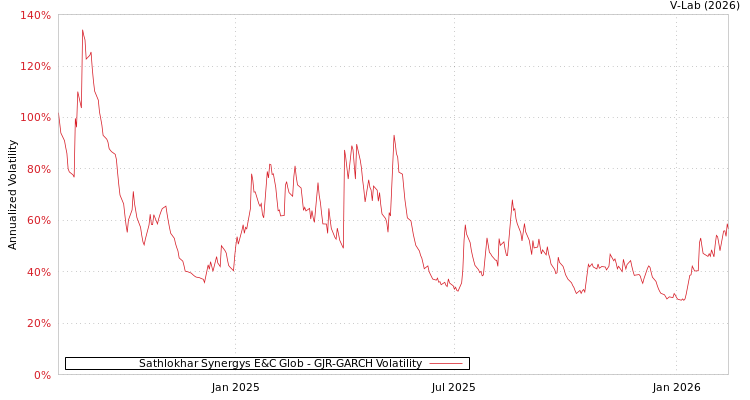 graph of Sathlokhar Synergys E&C Glob GJR-GARCH
