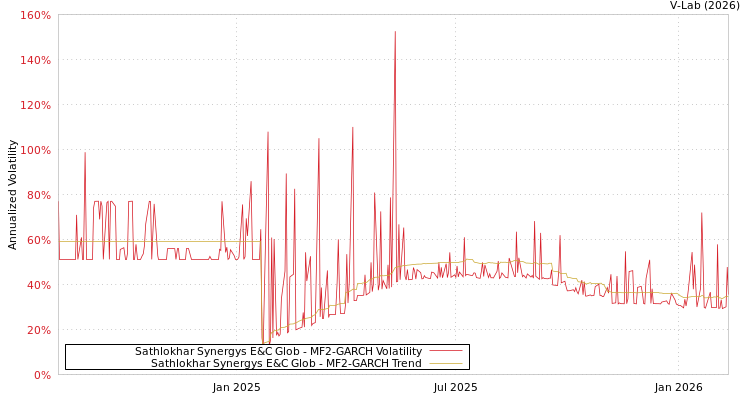 graph of Sathlokhar Synergys E&C Glob MF2-GARCH