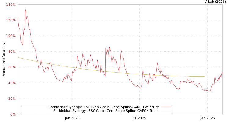 graph of Sathlokhar Synergys E&C Glob S0GARCH