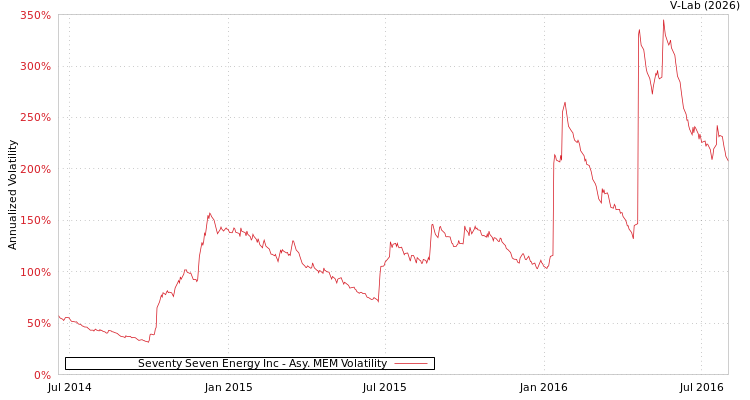 graph of Seventy Seven Energy Inc AMEM
