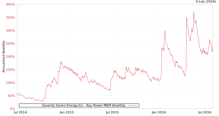 graph of Seventy Seven Energy Inc APMEM