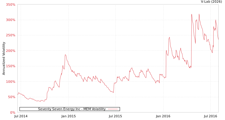 graph of Seventy Seven Energy Inc MEM