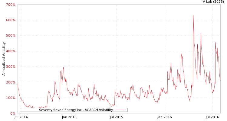 graph of Seventy Seven Energy Inc AGARCH