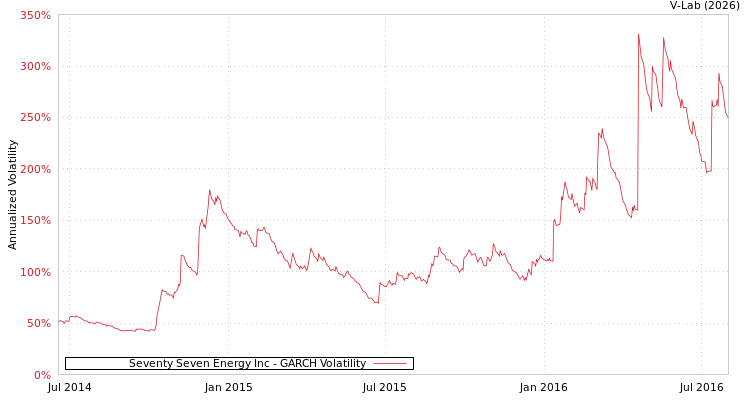 graph of Seventy Seven Energy Inc GARCH