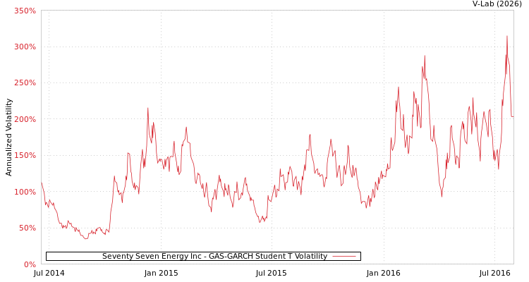 graph of Seventy Seven Energy Inc GAS-GARCH-T