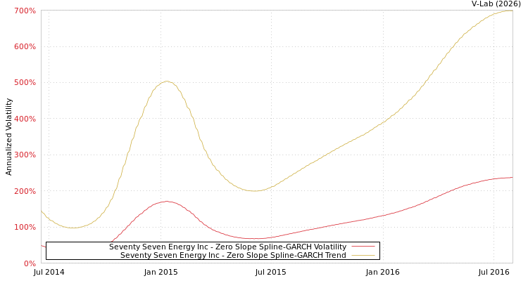 graph of Seventy Seven Energy Inc S0GARCH