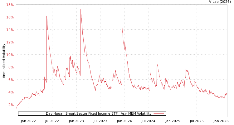 graph of Day Hagan Smart Sector Fixed Income ETF AMEM