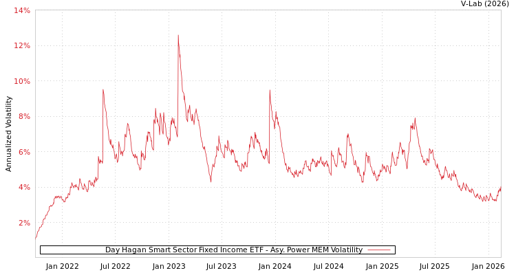 graph of Day Hagan Smart Sector Fixed Income ETF APMEM
